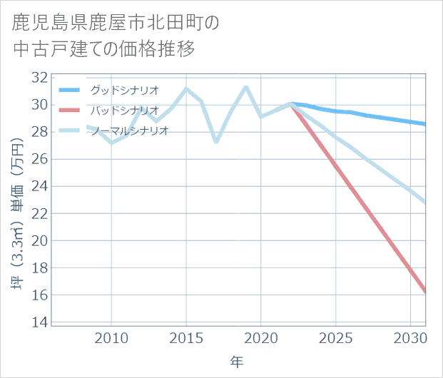 鹿児島県鹿屋市北田町の中古戸建て価格推移