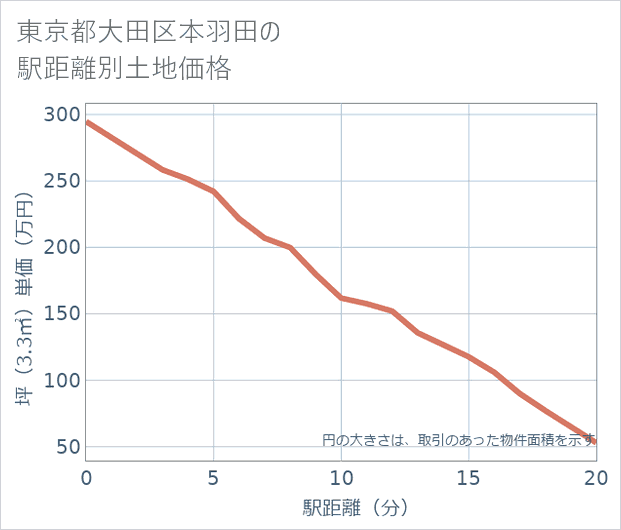 東京都大田区本羽田の徒歩距離別の土地坪単価