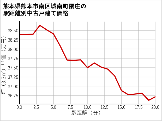 熊本県熊本市南区城南町隈庄の徒歩距離別の中古戸建て坪単価