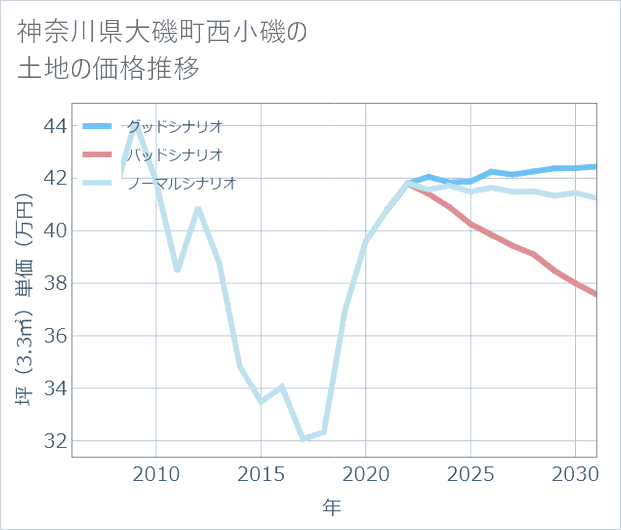 神奈川県大磯町西小磯の土地価格推移
