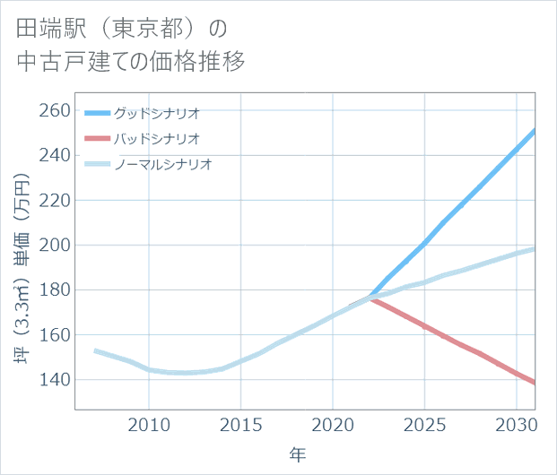田端駅(東京都)の中古戸建て価格推移