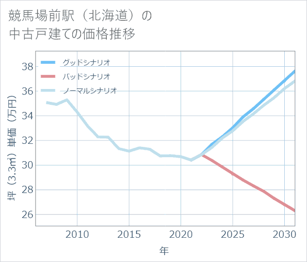 競馬場前駅(北海道)の中古戸建て価格推移