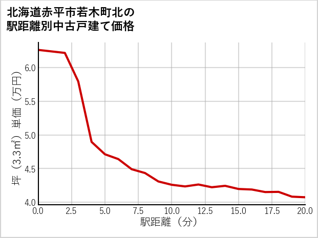北海道赤平市若木町北の徒歩距離別の中古戸建て坪単価