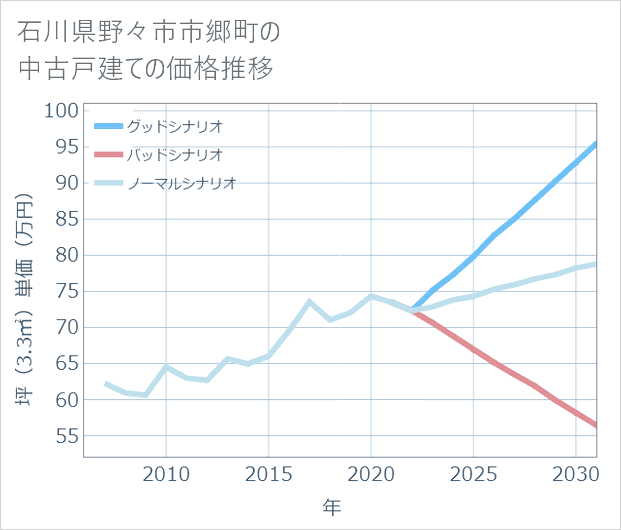 石川県野々市市郷町の中古戸建て価格推移