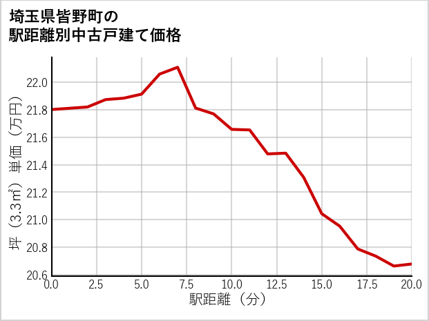 埼玉県皆野町の徒歩距離別の中古戸建て坪単価