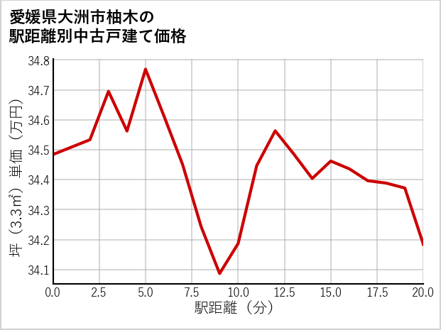 愛媛県大洲市柚木の徒歩距離別の中古戸建て坪単価