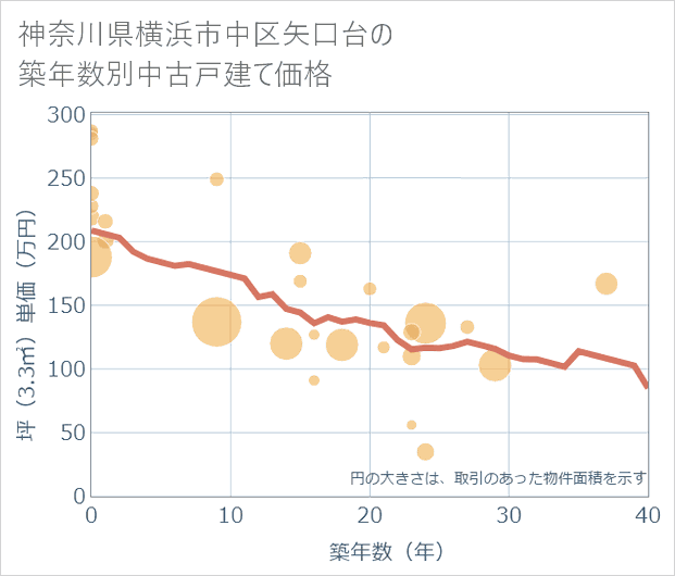 神奈川県横浜市中区矢口台の築年数別の中古戸建て坪単価