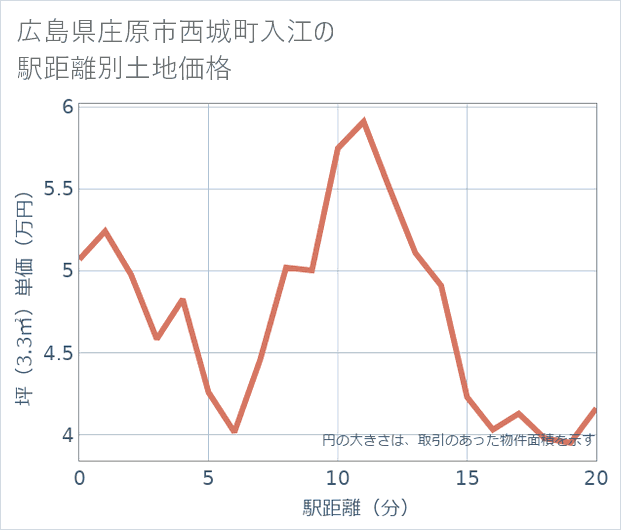 広島県庄原市西城町入江の徒歩距離別の土地坪単価