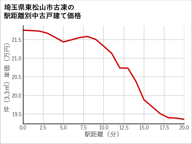 埼玉県東松山市古凍の徒歩距離別の中古戸建て坪単価
