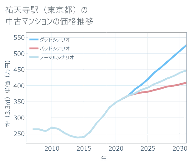 祐天寺駅(東京都)の中古マンション価格推移
