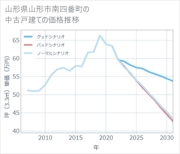 山形県山形市南四番町の中古戸建て価格推移