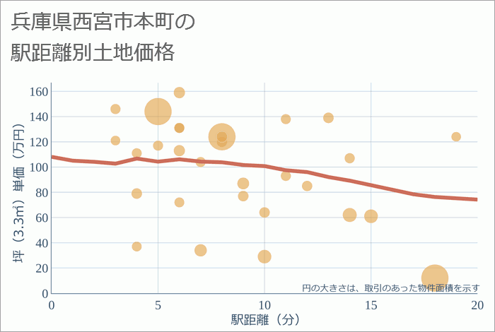 兵庫県西宮市本町の徒歩距離別の土地坪単価