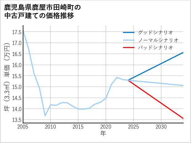 鹿児島県鹿屋市田崎町の中古戸建て価格推移