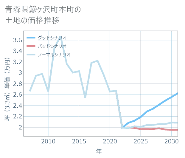 青森県鰺ケ沢町本町の土地価格推移