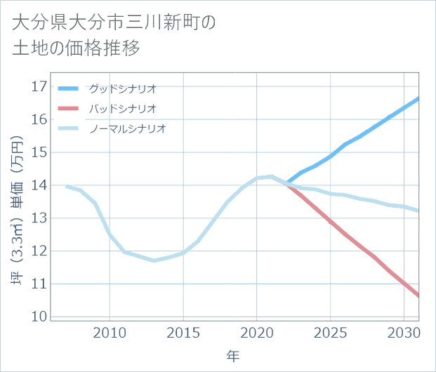 大分県大分市三川新町の土地価格推移