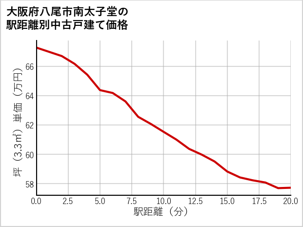 大阪府八尾市南太子堂の徒歩距離別の中古戸建て坪単価