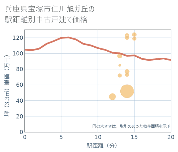 兵庫県宝塚市仁川旭ガ丘の徒歩距離別の中古戸建て坪単価