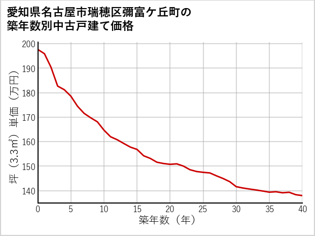 愛知県名古屋市瑞穂区彌富ケ丘町の築年数別の中古戸建て坪単価