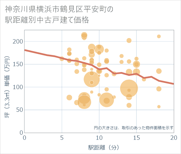神奈川県横浜市鶴見区平安町の徒歩距離別の中古戸建て坪単価