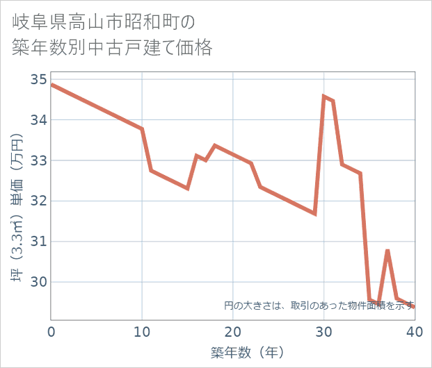 岐阜県高山市昭和町の築年数別の中古戸建て坪単価