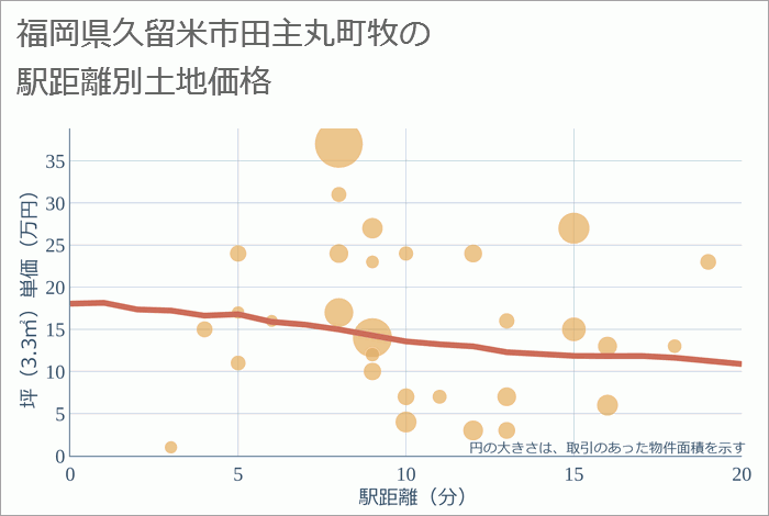 福岡県久留米市田主丸町牧の徒歩距離別の土地坪単価