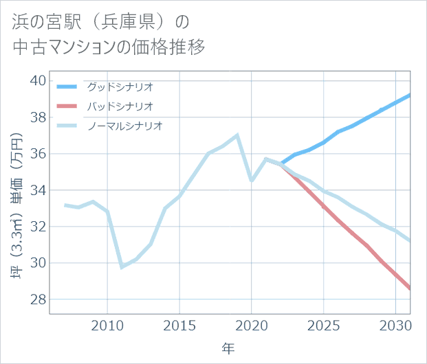 浜の宮駅(兵庫県)の中古マンション価格推移