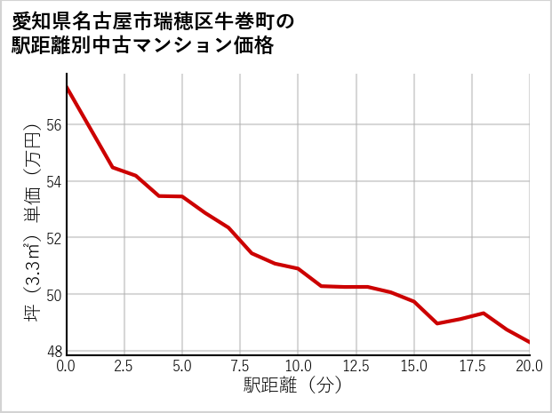 愛知県名古屋市瑞穂区牛巻町の徒歩距離別の中古マンション坪単価