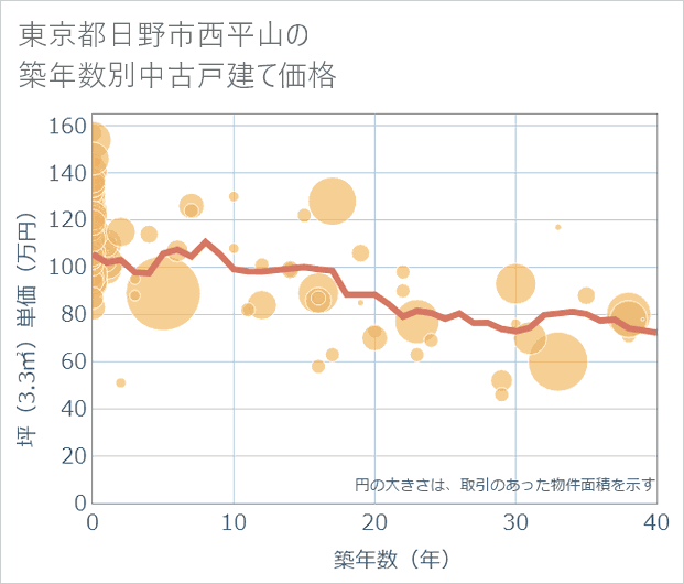 東京都日野市西平山の築年数別の中古戸建て坪単価