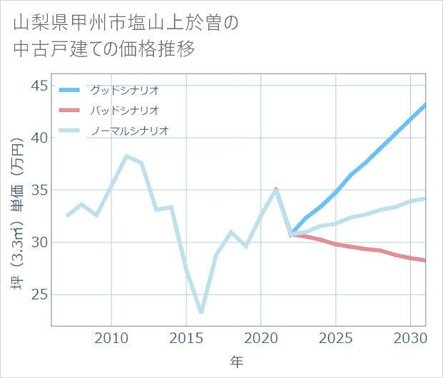 山梨県甲州市塩山上於曽の中古戸建て価格推移