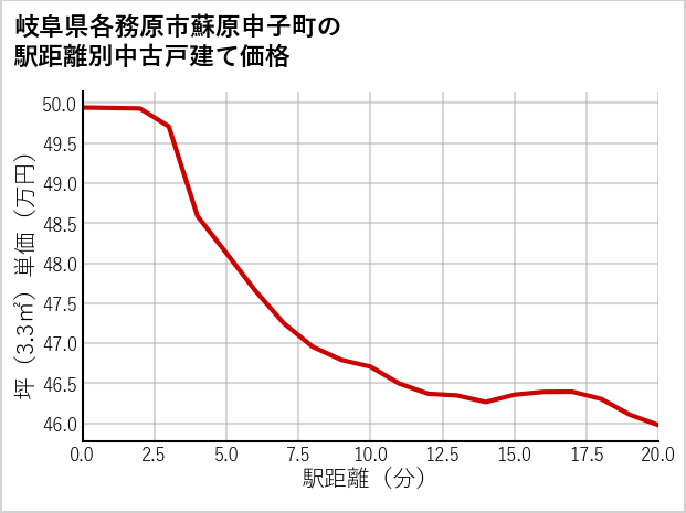 岐阜県各務原市蘇原申子町の徒歩距離別の中古戸建て坪単価