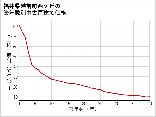 福井県越前町西ケ丘の築年数別の中古戸建て坪単価