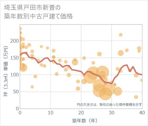 埼玉県戸田市新曽の築年数別の中古戸建て坪単価