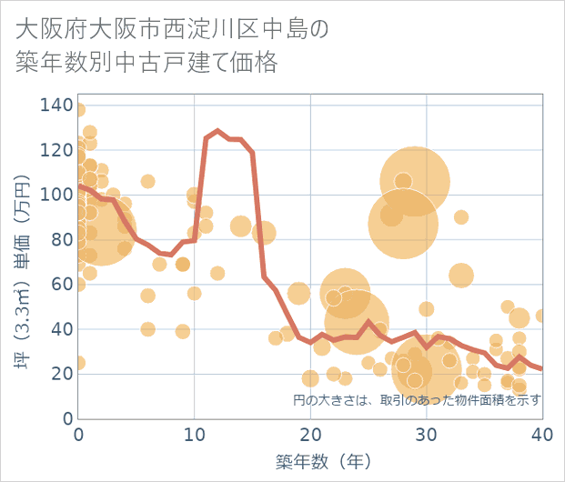 大阪府大阪市西淀川区中島の築年数別の中古戸建て坪単価