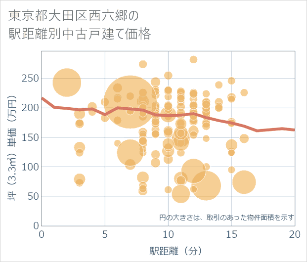 東京都大田区西六郷の徒歩距離別の中古戸建て坪単価