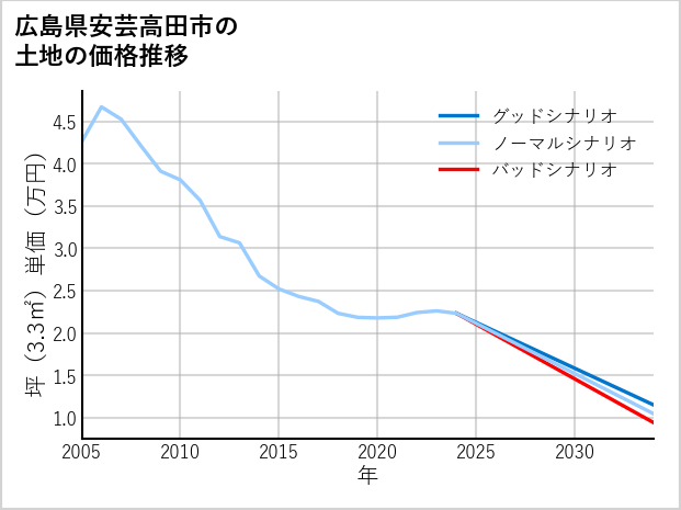 広島県安芸高田市の土地価格推移