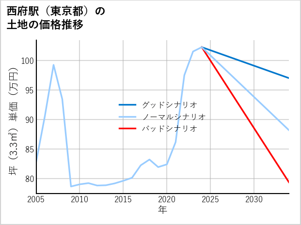 西府駅（東京都）の土地価格推移