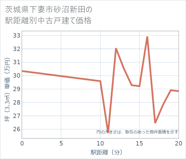 茨城県下妻市砂沼新田の徒歩距離別の中古戸建て坪単価