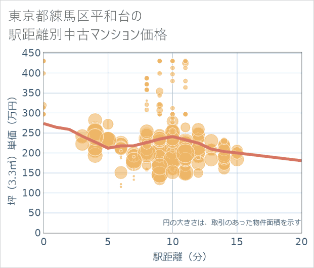 東京都練馬区平和台の徒歩距離別の中古マンション坪単価