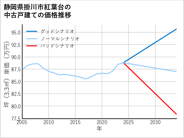静岡県掛川市紅葉台の中古戸建て価格推移