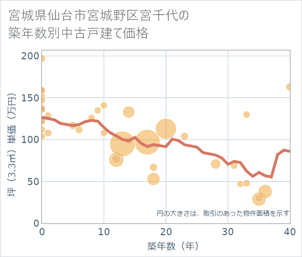宮城県仙台市宮城野区宮千代の築年数別の中古戸建て坪単価
