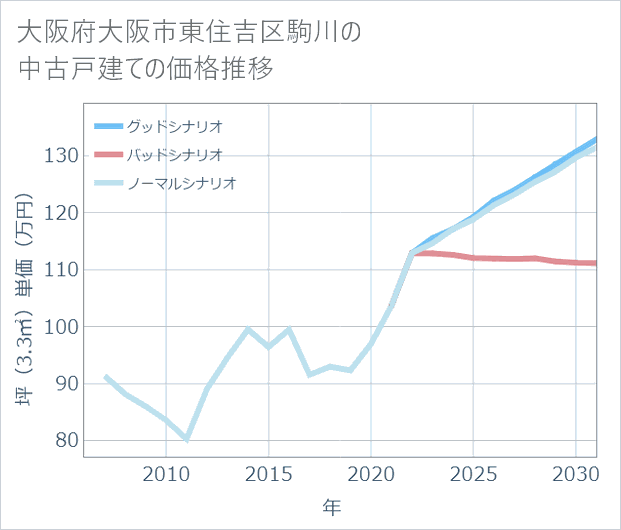 大阪府大阪市東住吉区駒川の中古戸建て価格推移