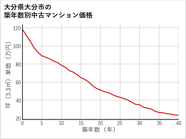 大分県大分市の築年数別の中古マンション坪単価