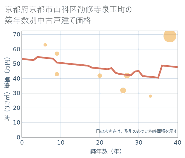 京都府京都市山科区勧修寺泉玉町の築年数別の中古戸建て坪単価