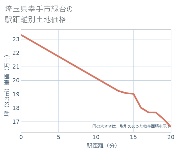 埼玉県幸手市緑台の徒歩距離別の土地坪単価
