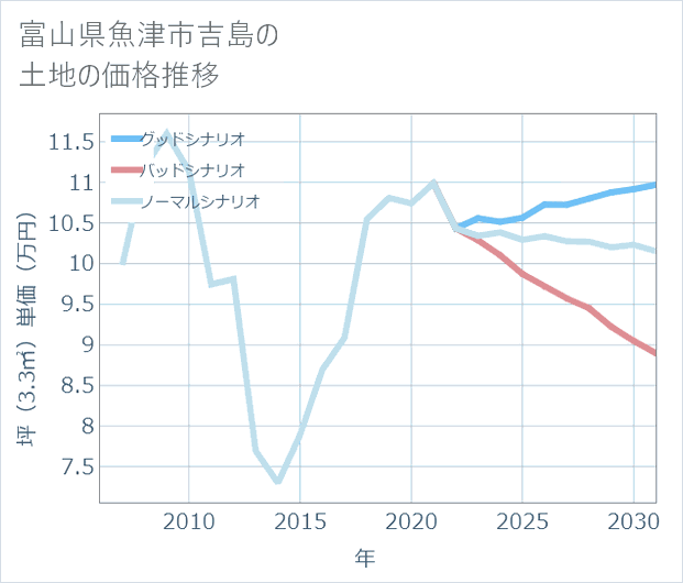 富山県魚津市吉島の土地価格推移