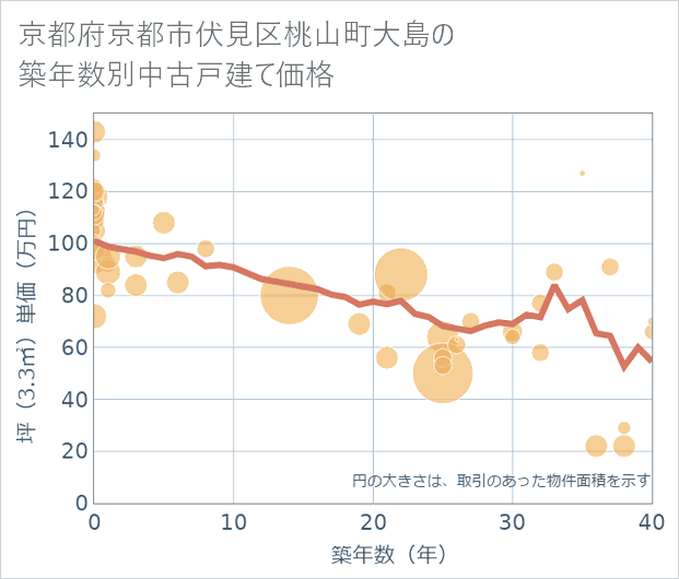 京都府京都市伏見区桃山町大島の築年数別の中古戸建て坪単価