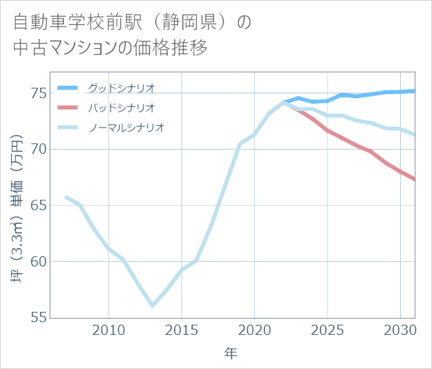 自動車学校前駅(静岡県)の中古マンション価格推移