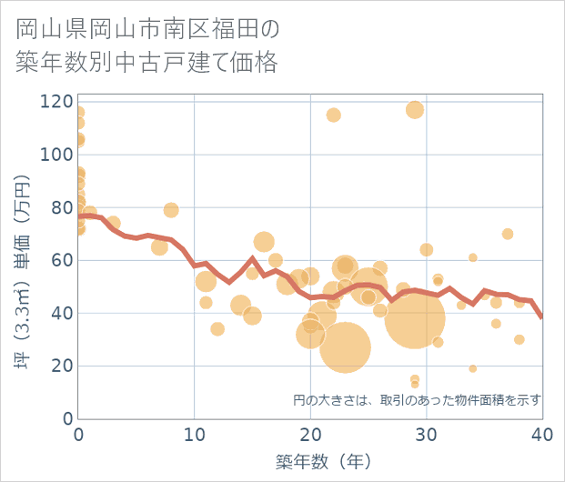 岡山県岡山市南区福田の築年数別の中古戸建て坪単価