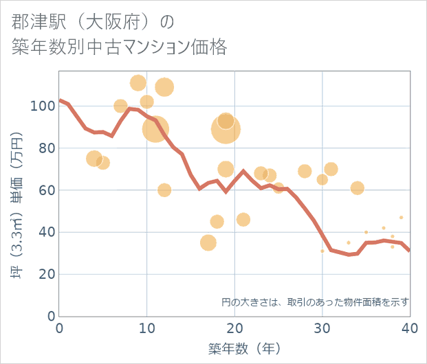 郡津駅（大阪府）の築年数別の中古マンション坪単価