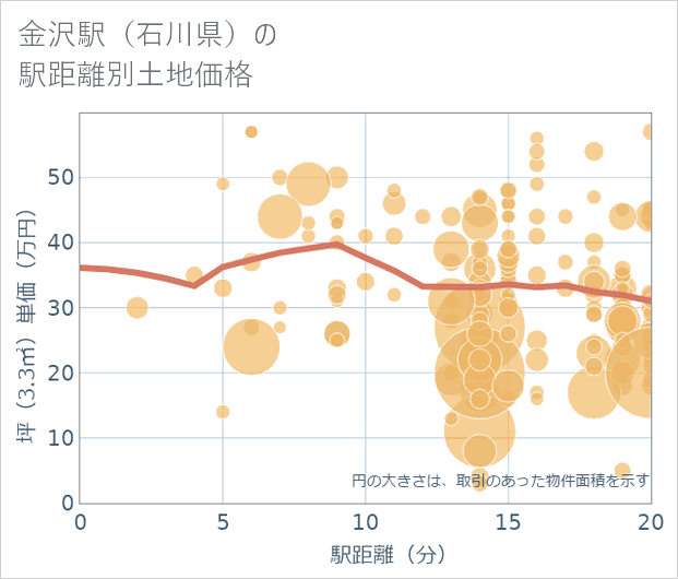 金沢駅(石川県)の徒歩距離別の土地坪単価